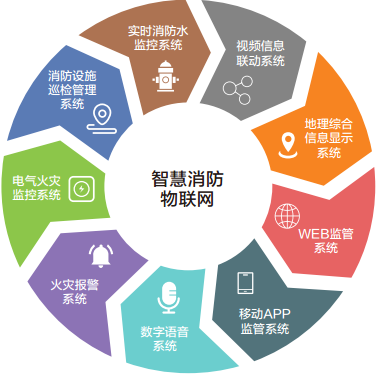 智慧消防云管理系统 构建一体化信息集成服务新生态